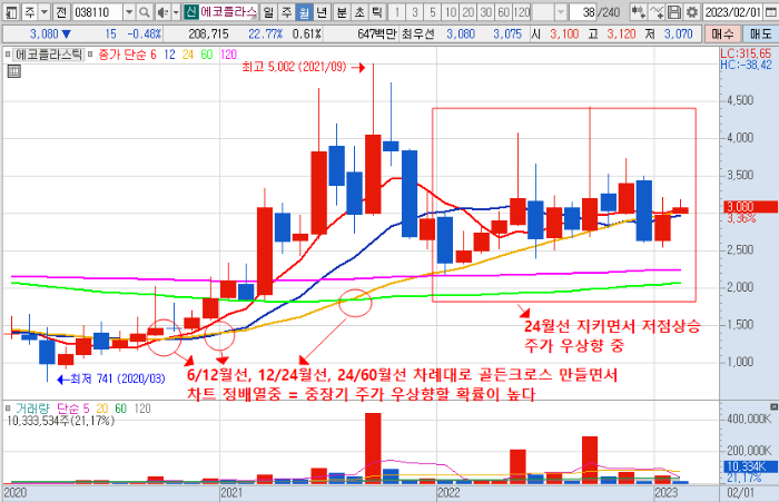 2월 15일 에코플라스틱 월봉 차트