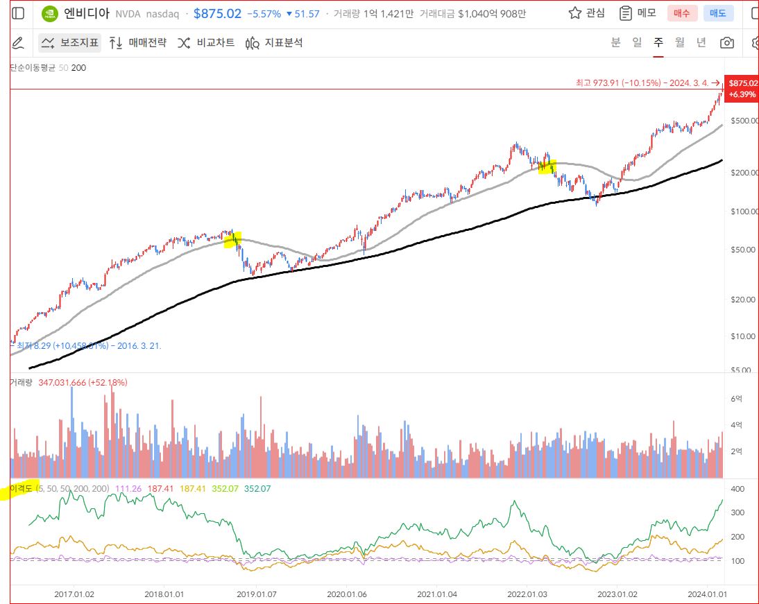 엔비디아 주봉 차트