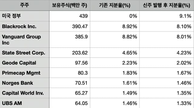 미국 정부의 인텔 투자 성사시를 가정한 주요 주주 지분율 변화 예상.