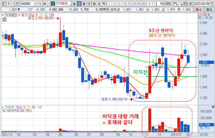 2월 10일 기가레인 주봉 차트