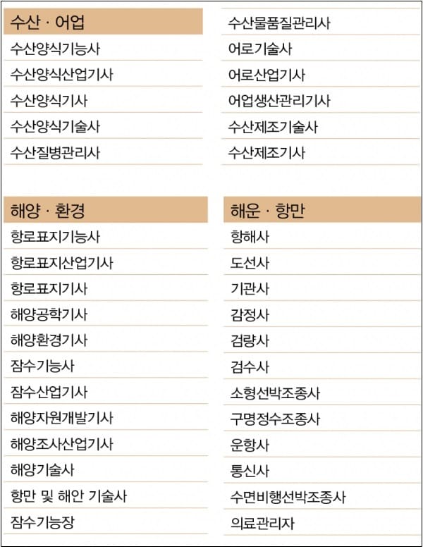 해양·수산 전문가로 가는 길 17개 자격증