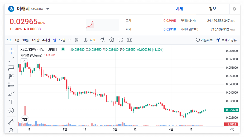 이캐시 코인(XEC) 시세 가격 전망