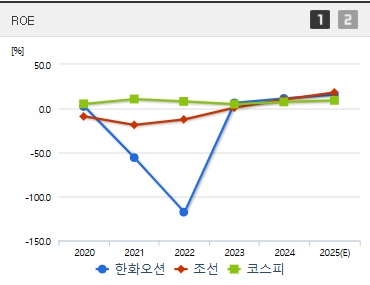한화오션 주가 ROE (0728)