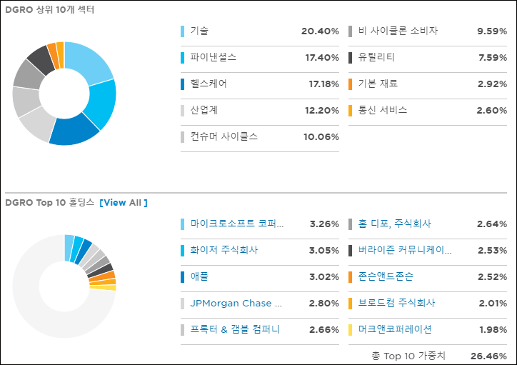 DGRO섹터,종목비중