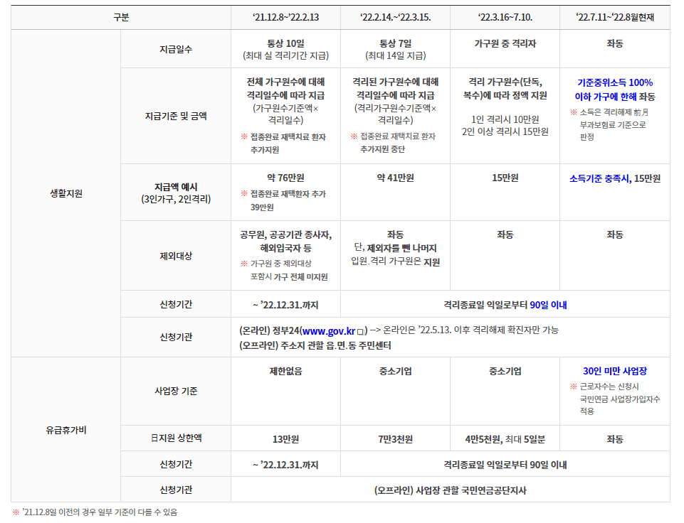 코로나 지원금 종류 구분