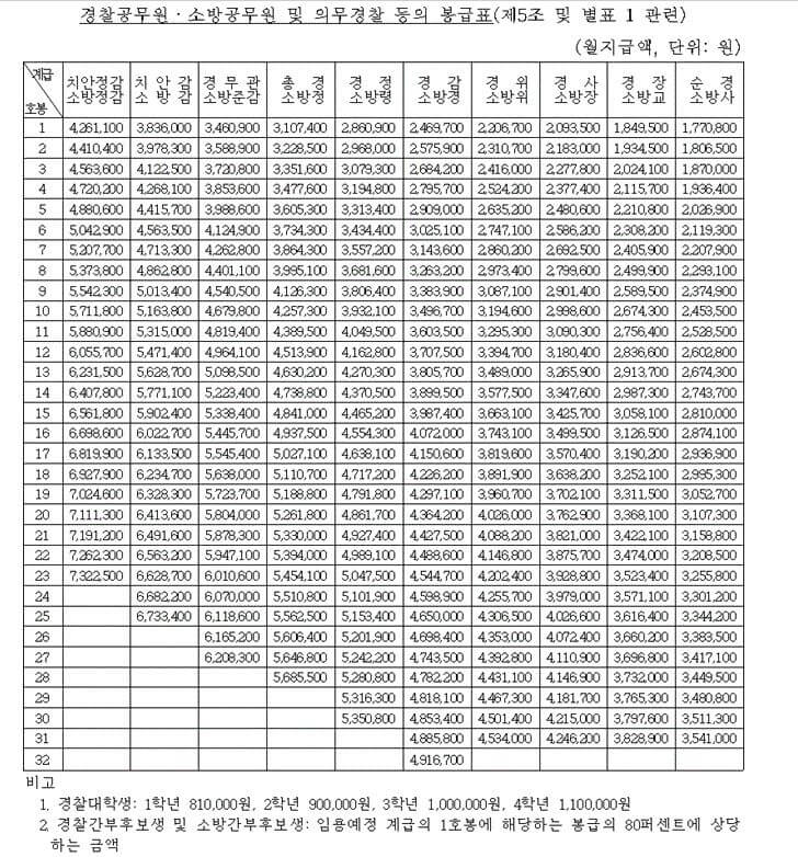 2024 경찰, 의경, 소방 공무원 봉급표