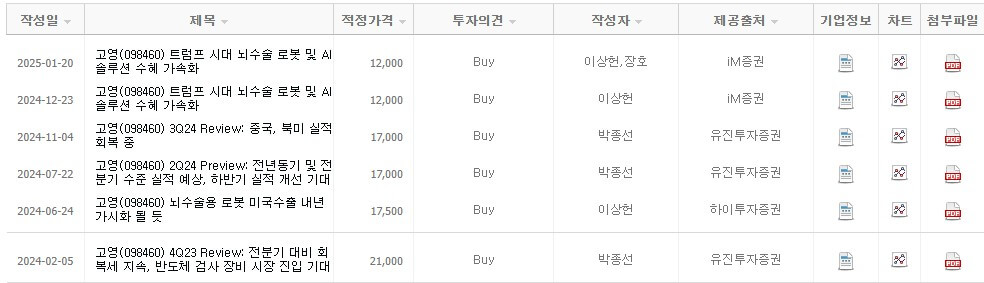 고영 목표주가