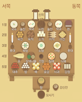 설날 추석 명절 차례상 차리는 방법