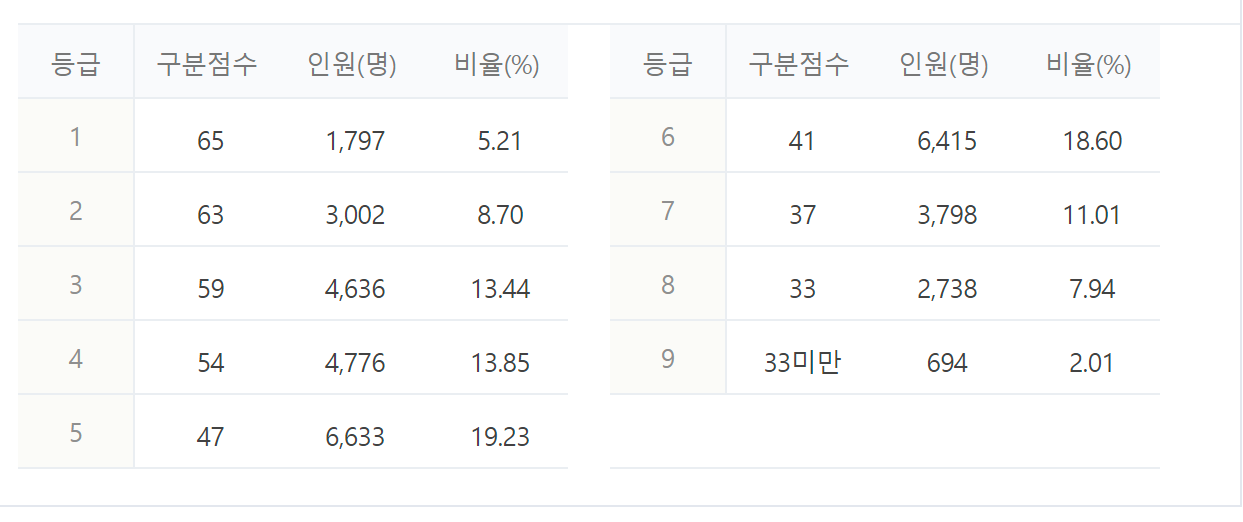 2023년 2024년 수능 등급컷 짝수형 홀수형