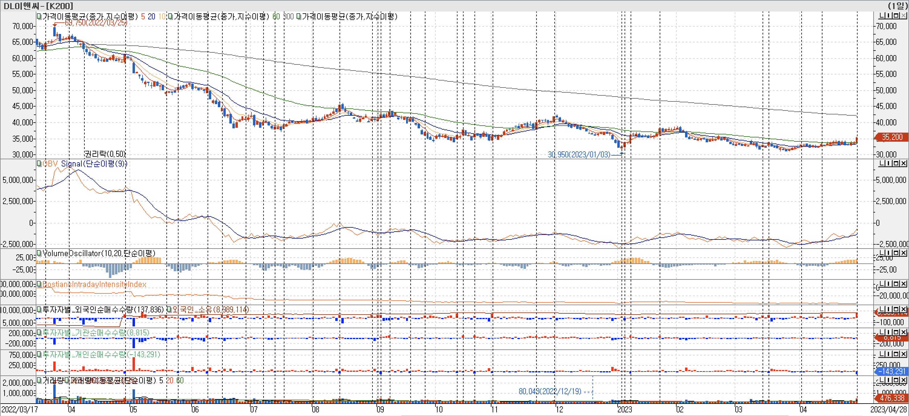 3. 봉 차트 - OBV, VolumeOscillator, BIII, 외국인, 기관, 개인 매수-DL이앤씨