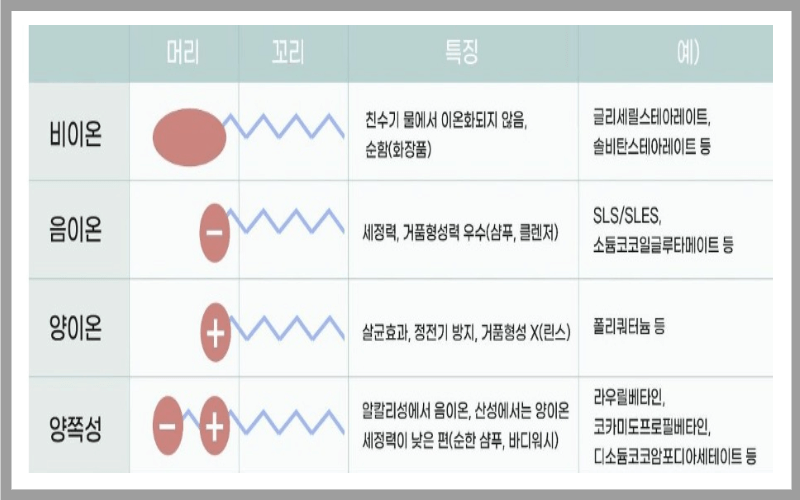 계면활성제-의-종류