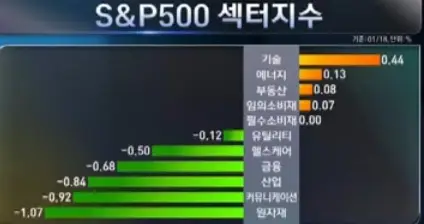 업종별주가등락