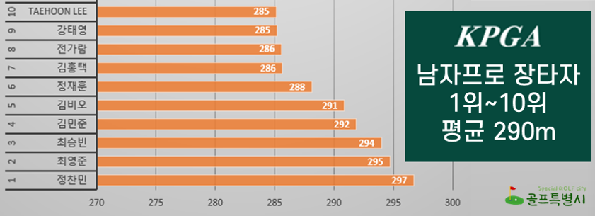 남자 프로 비거리 top10