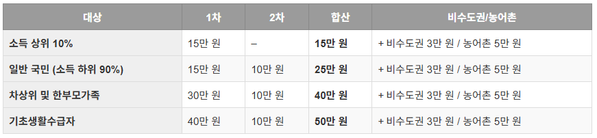 민생회복지원금 신청방법[신청 일정, 지급금액]