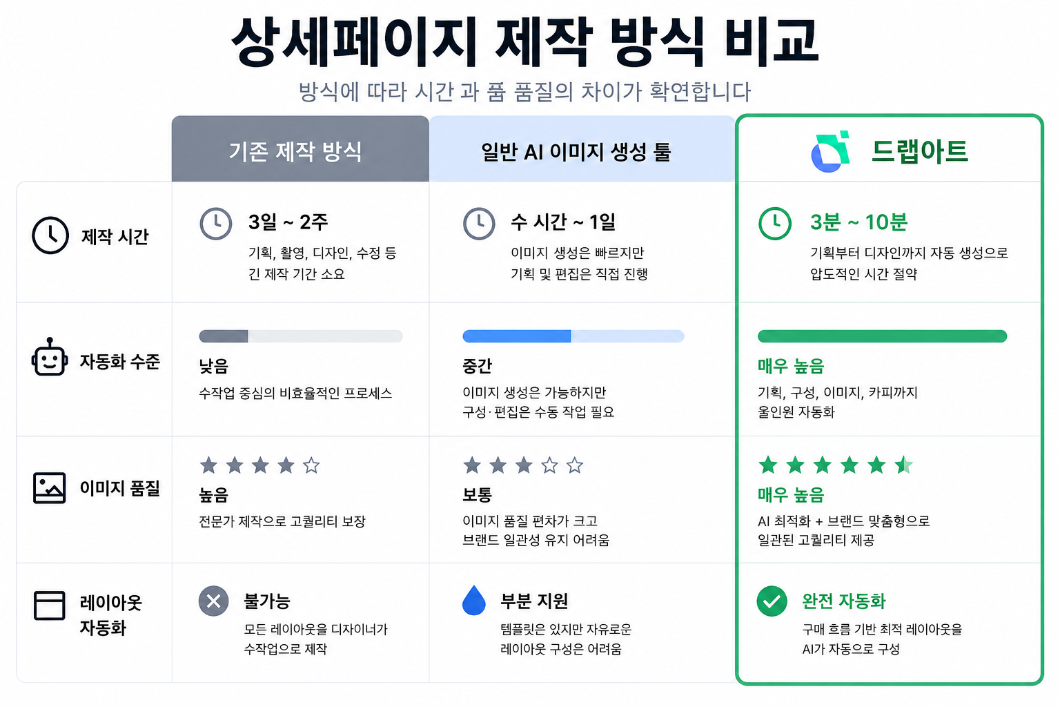 상품페이지 제작방식비교
기존 제작방식 vs 일반 AI 이미지 생성 툴 vs 드랩아트