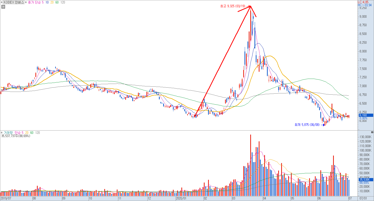 인버스와 레버리지 ETF 종목 차트 예시 이미지 (1)