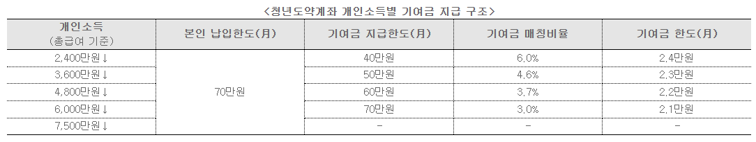 청년도약계좌