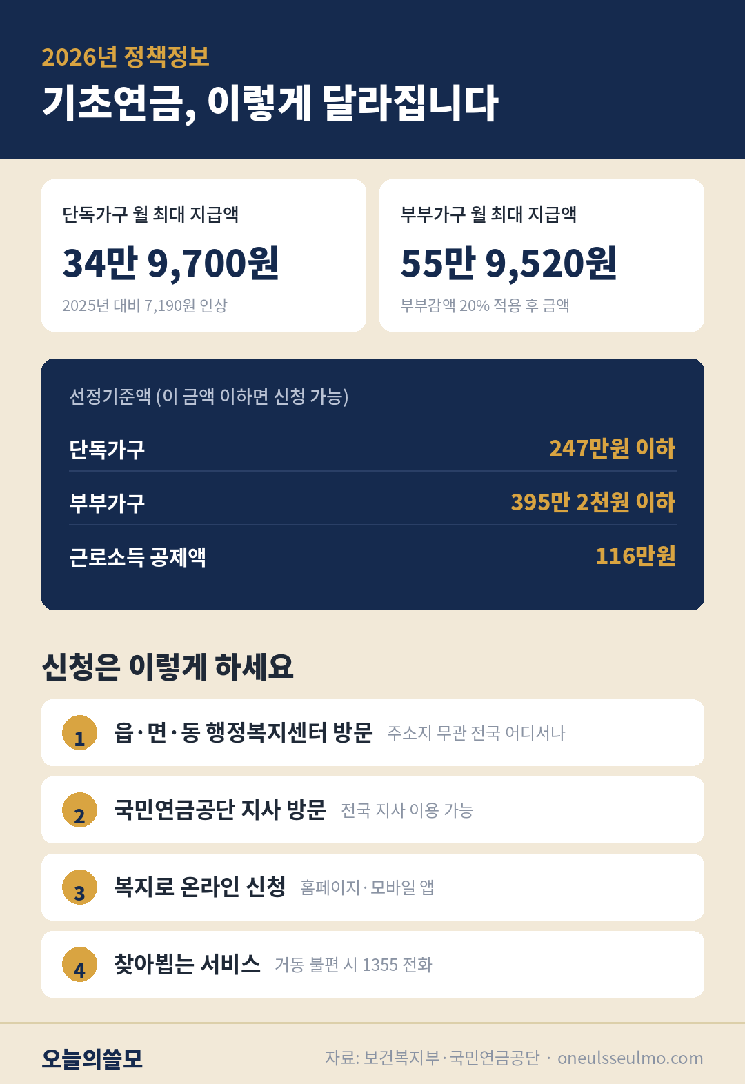 2026년 기초연금 인상 내용