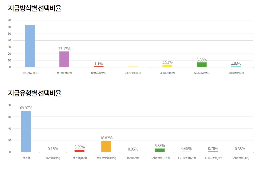 지금방식 선택 비율
