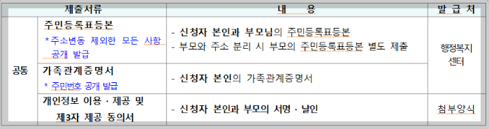 청년전세임대신청필요서류