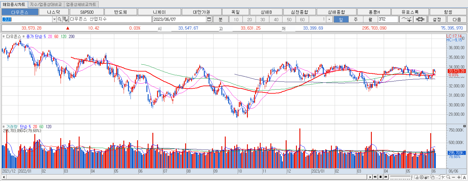 6.7 다우지수 마감