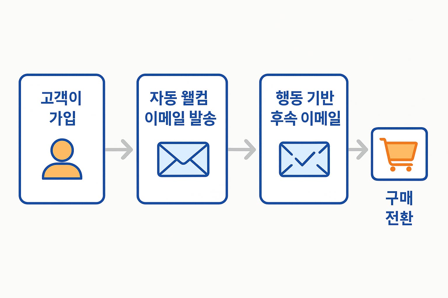 노마드 살기 이메일 자동화 엔지니어로 반복수익 확보