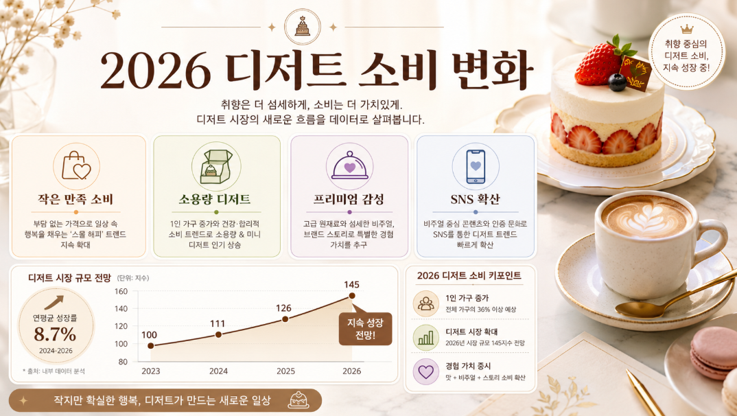 2026 디저트 소비 변화와 소용량 디저트 트렌드를 분석한 인포그래픽 이미지
