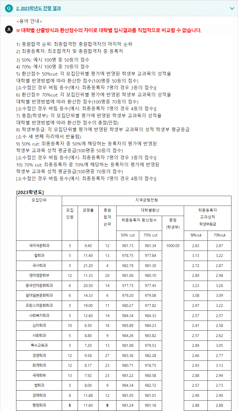 2023학년도 가톨릭대학교 학생부교과전형 전형 결과