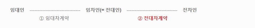 전대차-계약-구조