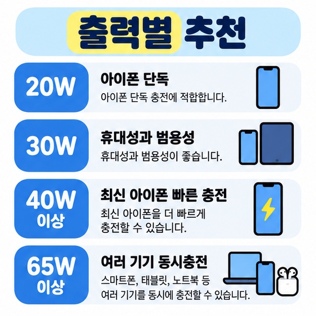 20W는 아이폰 단독, 30W는 범용성, 40W 이상은 최신 아이폰 빠른 충전, 65W 이상은 여러 기기 동시충전에 적합함을 비교한 카드