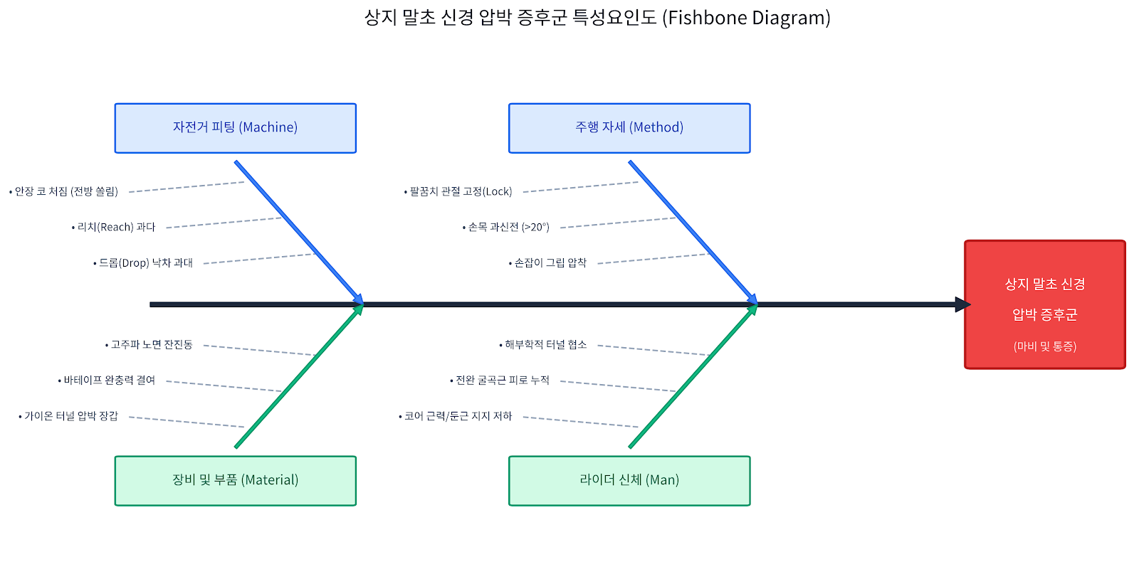 상지말초 신경압박 특성요인도 분석
