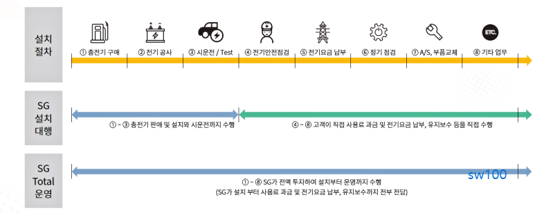 SG생활안전 전기차 충전소 FILTSON EV 살펴보기 2