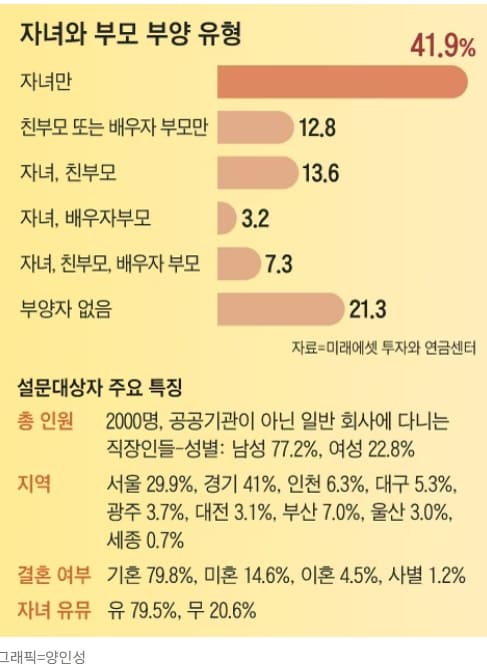 &ldquo;은퇴 후 누구랑 살고 싶나&rdquo; 물었더니: 한숨만 푹푹