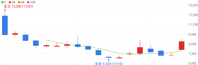 드론-관련주-에이럭스-주가