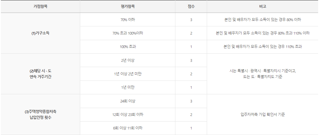 신혼희망타운 입주자 선정 1단계