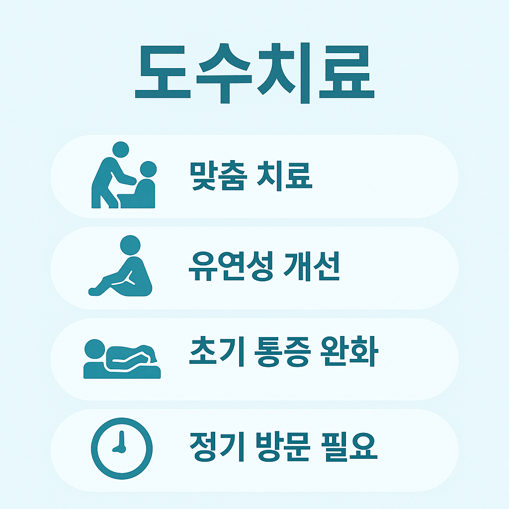 족저근막염 도수치료는 맞춤 치료가 가능하며 유연성을 개선하고 초기 통증을 완화할 수 있으나 정기적인 병원 방문이 필요하다는 점을 설명한 이미지