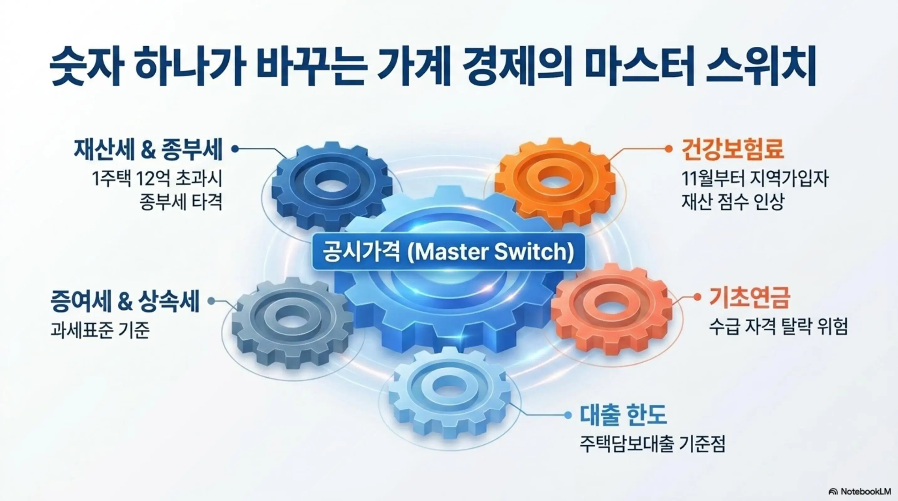 공시가격 조회: 공시가격이 가계 경제의 마스터 스위치 역할을 한다는 내용을 톱니바퀴 일러스트로 나타낸 인포그래픽 이미지. 중앙의 공시가격을 기준으로 재산세와 종부세 그리고 건강보험료와 기초연금 수급 자격과 대출 한도와 증여세 상속세 과세표준까지 연쇄적으로 영향을 미치는 구조를 보여준다. 이 이미지는 공시가격이 활용되는 60여 가지 행정 지표를 시각적으로 전달하며 블로그의 공시가격 활용 영역 설명과 관련된 내용을 설명함