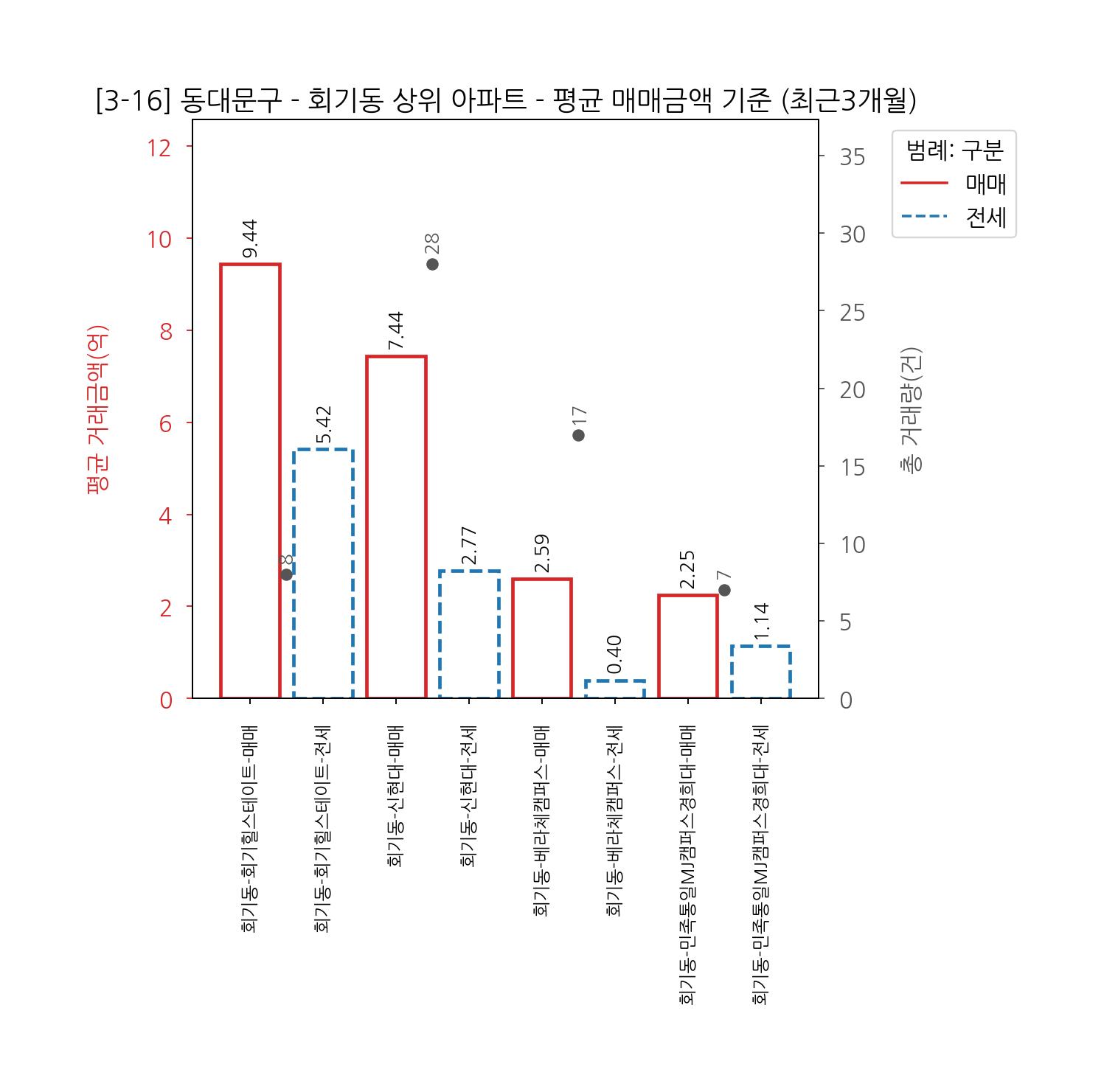동대문구 아파트 전세 매매