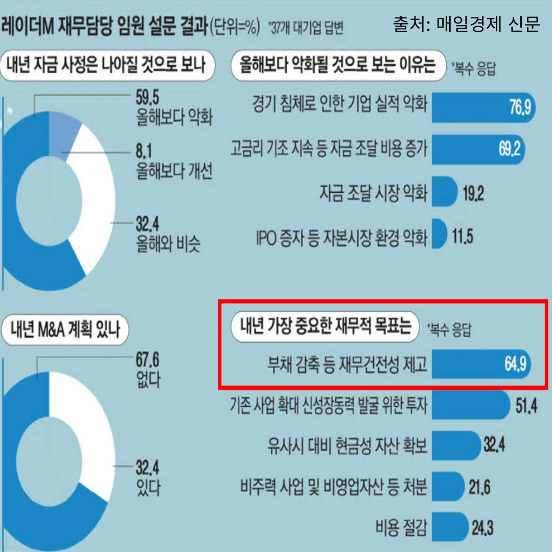 부채-감축-재무건정성 제고-막대그래프-사진
