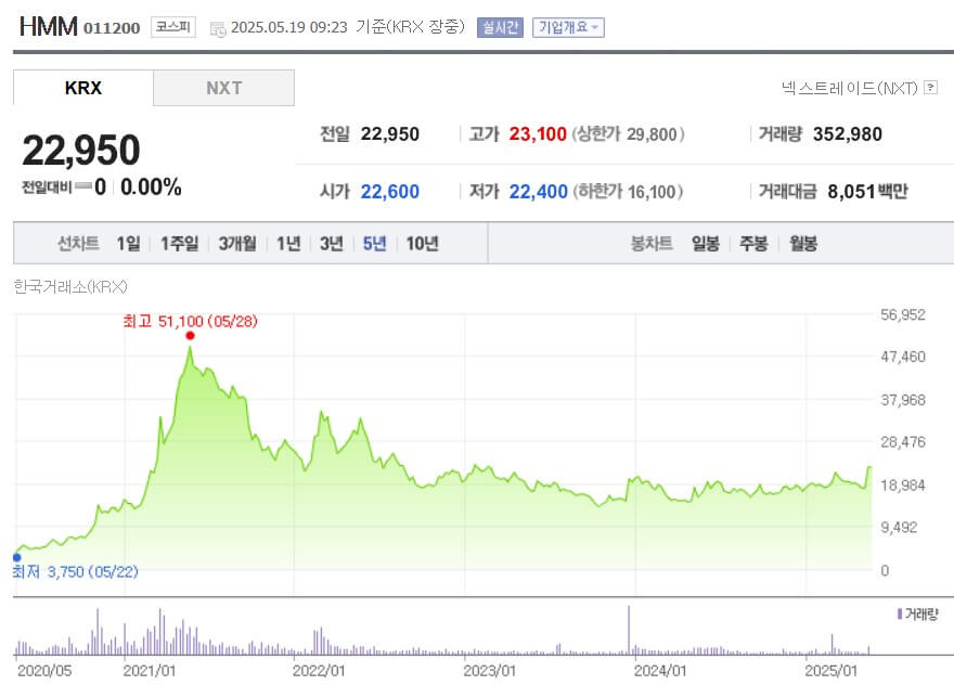 HMM 주가