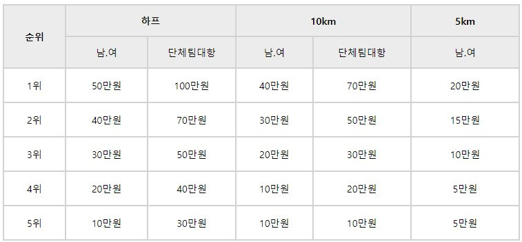 2023단양팔경걷기마라톤대회 시상정보