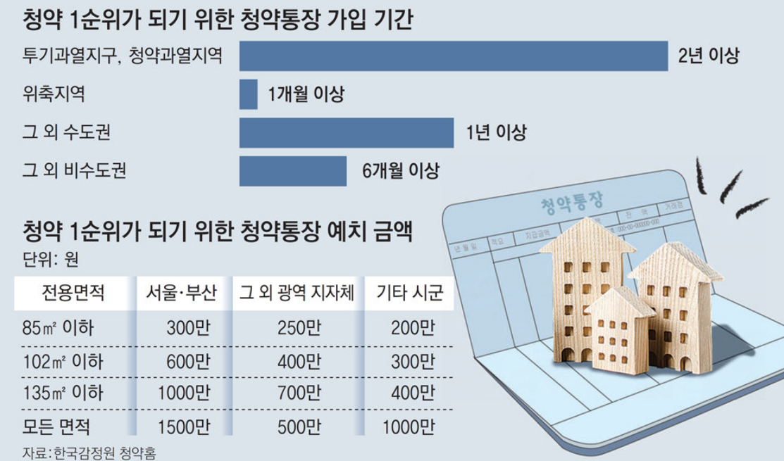 청약1순위 조건