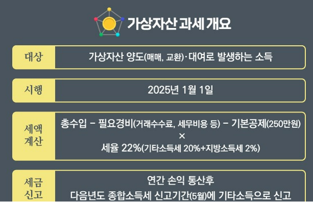 가상자산 과세 정책 주요 내용 분석