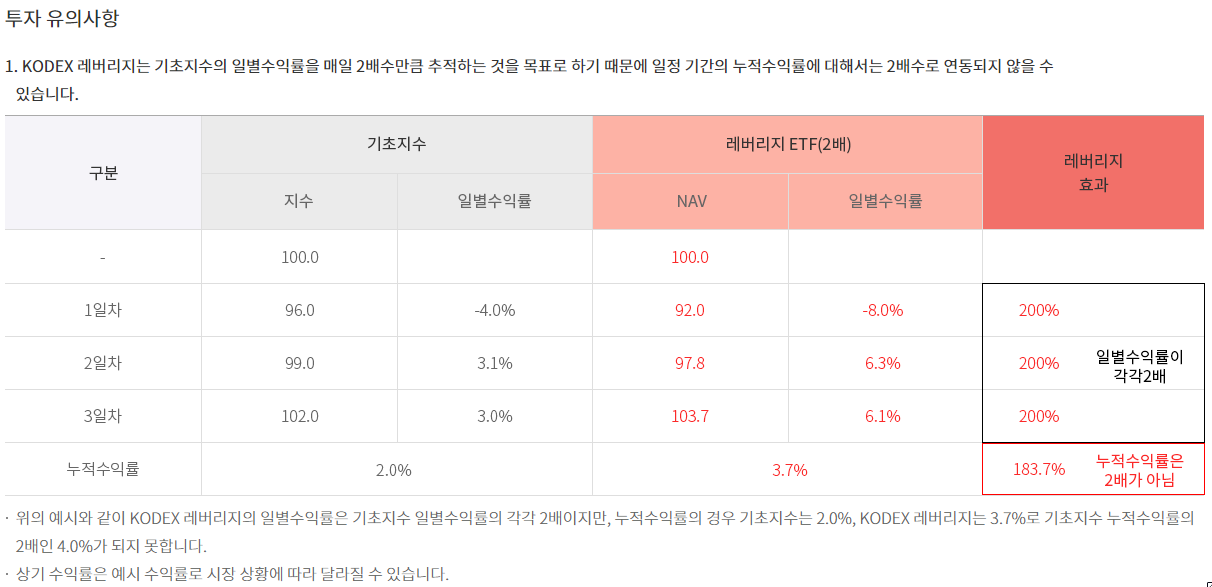 kodex레버리지-기초지수-2배목표