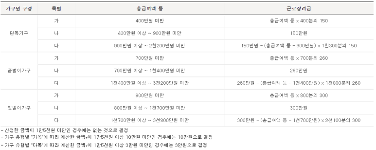 근로장려금-단독가구-자격요건