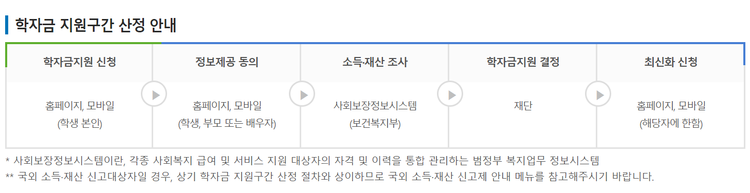 2023 국가장학금 지급일 소득분위 기준 및 신청방법