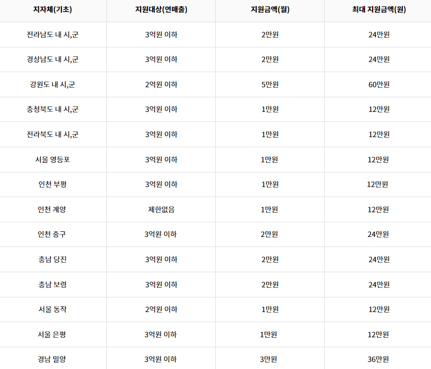 희망장려금 지원 지자체2