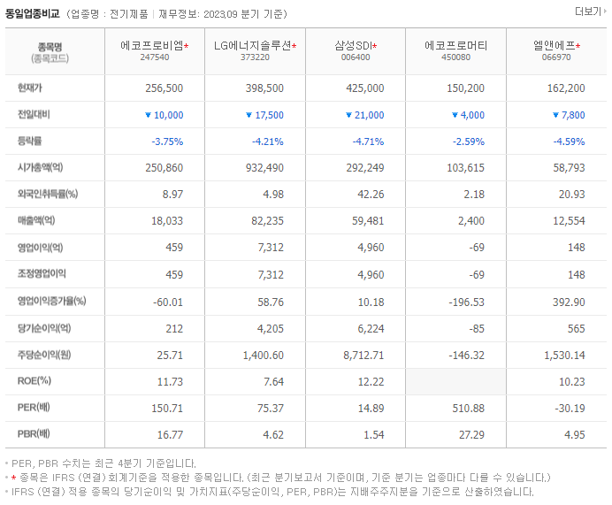 에코프로비엠_동종업비교자료