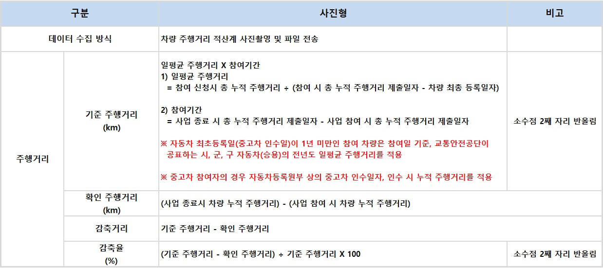 탄소중립포인트-자동차-제도-감축실적-산정-기준-표