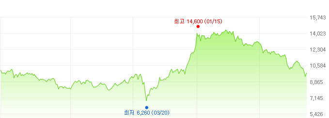 코덱스이백티알-주가변화